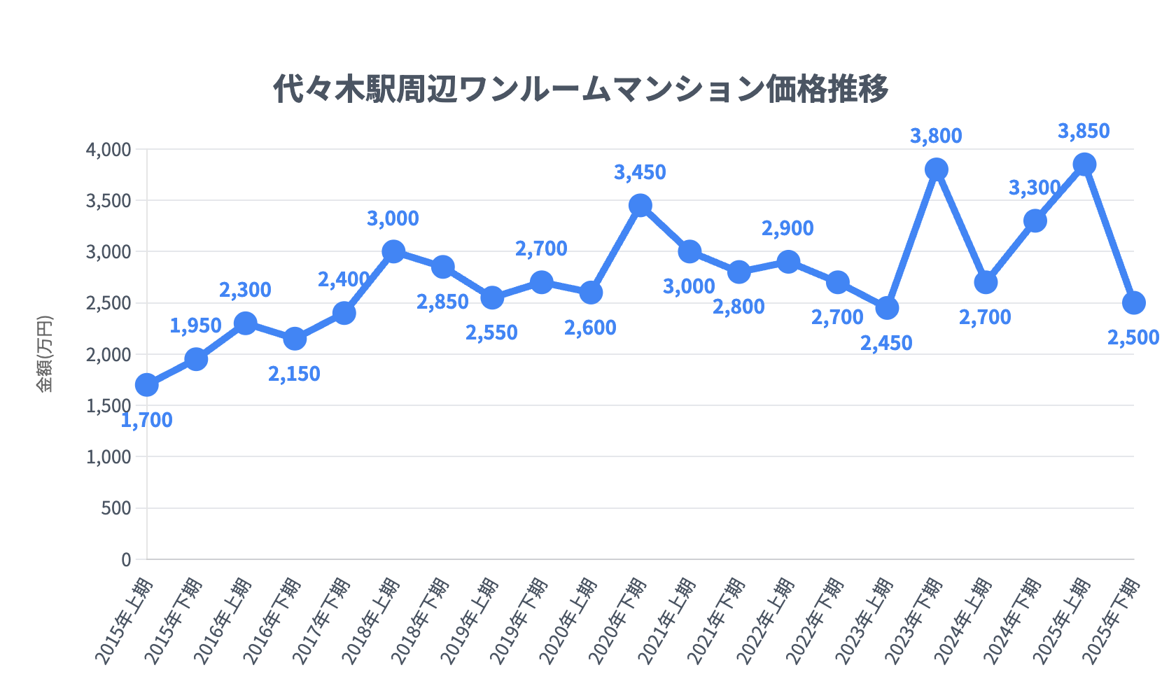 代々木駅_ワンルームマンション価格推移