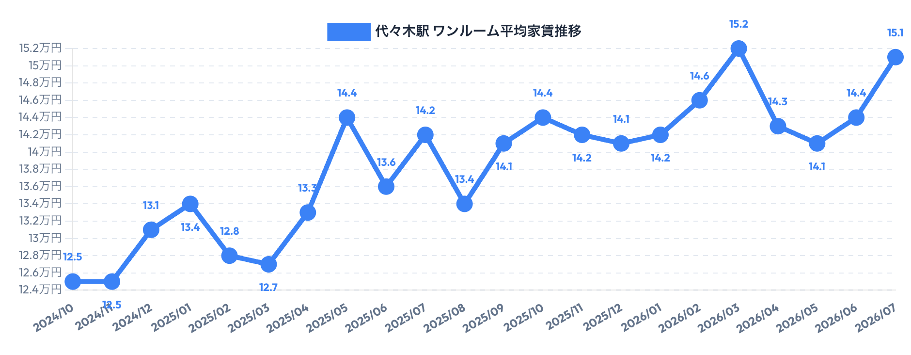 代々木駅周辺のワンルーム賃料相場推移