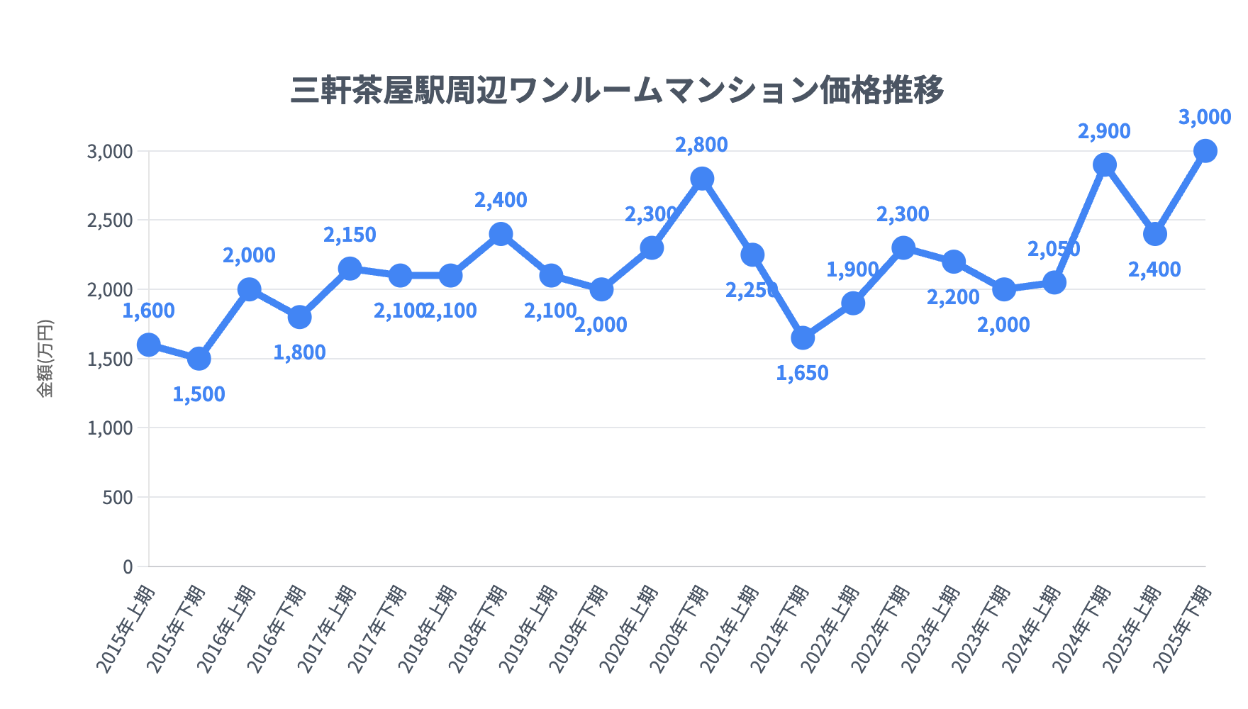 三軒茶屋駅_ワンルームマンション価格推移
