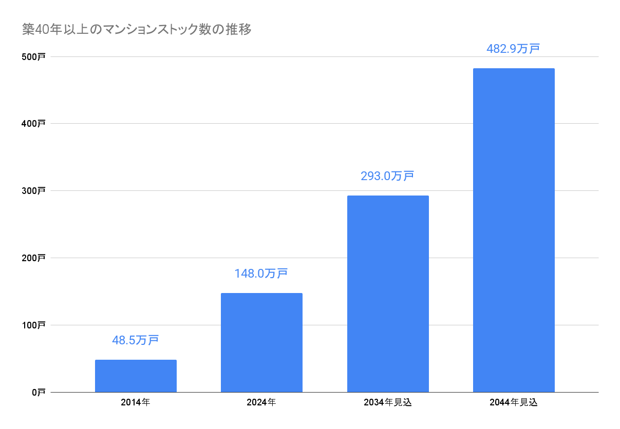 築40年以上のマンションストック数の推移
