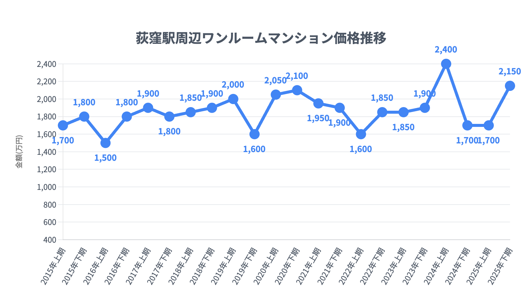 荻窪駅_ワンルームマンション価格推移