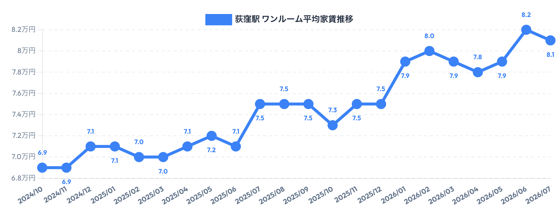 荻窪駅周辺のワンルーム賃料相場推移