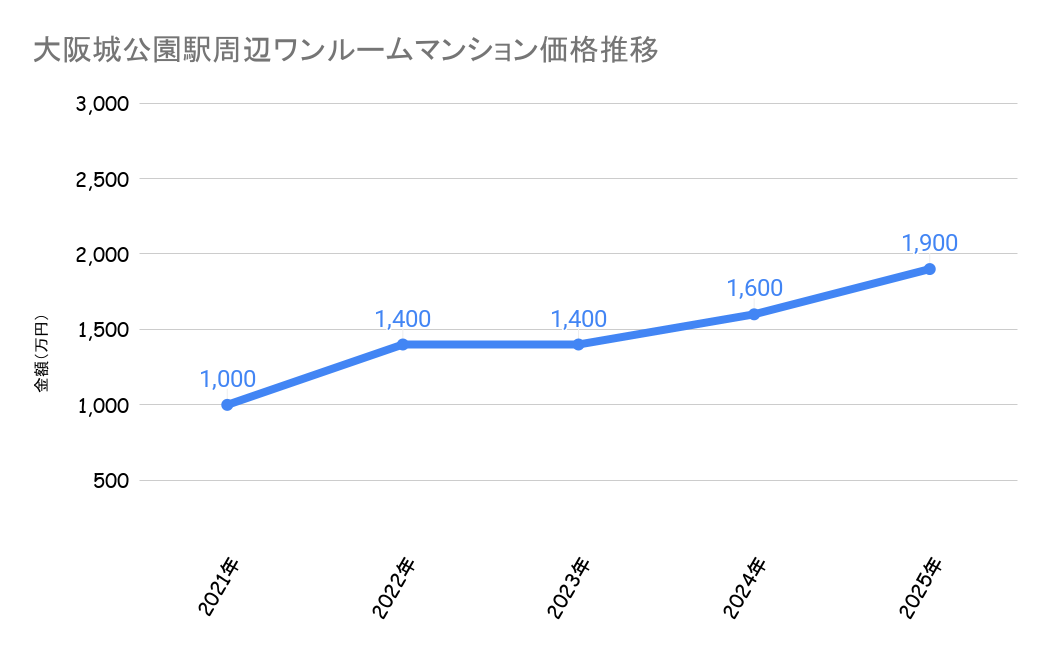 大阪城公園駅_ワンルームマンション価格推移