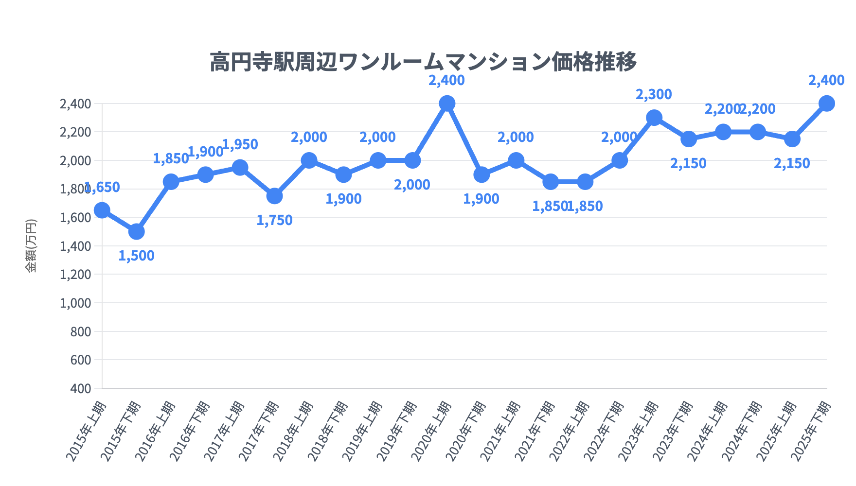 高円寺駅_ワンルームマンション価格推移
