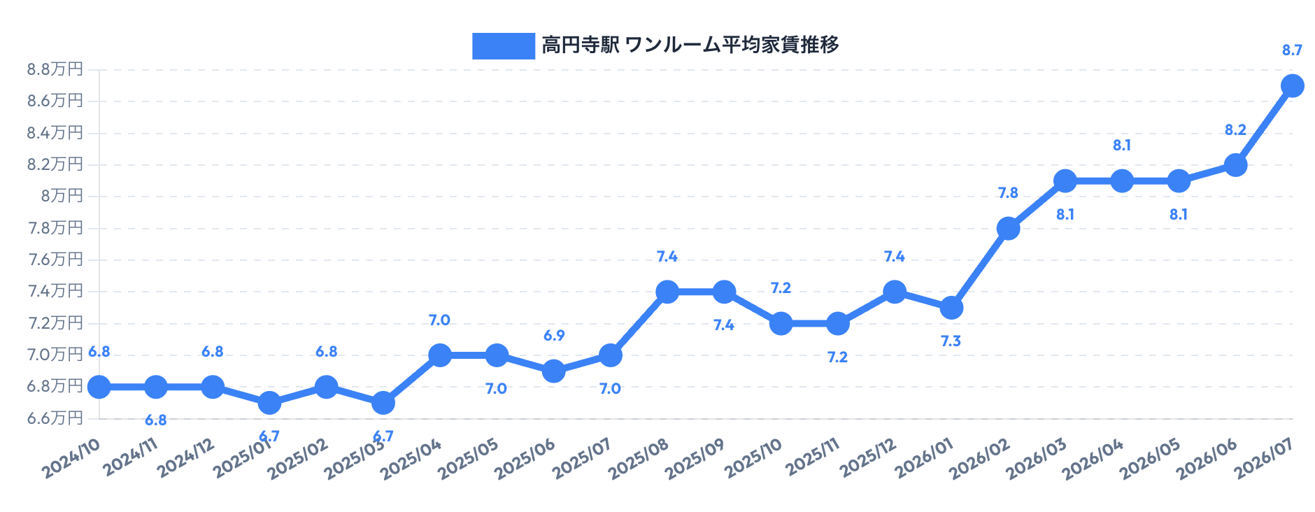 高円寺駅周辺のワンルーム賃料相場推移