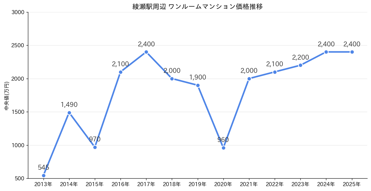 綾瀬駅_ワンルームマンション価格推移
