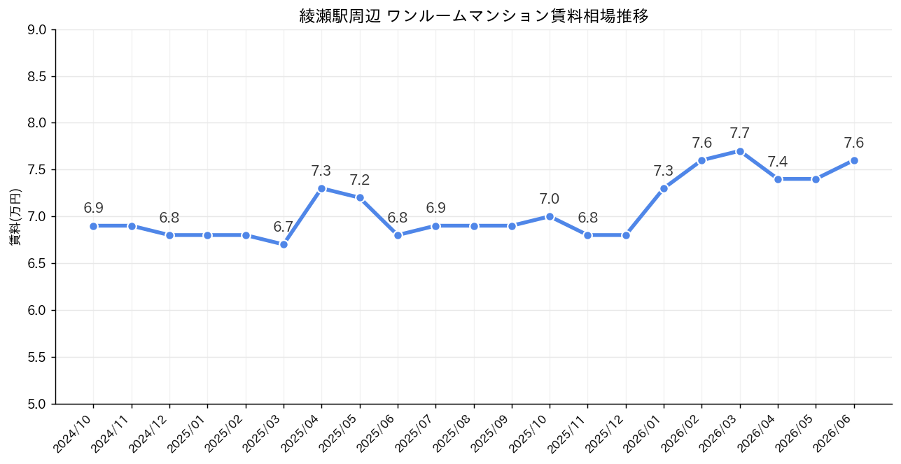 綾瀬駅周辺のワンルーム賃料相場推移