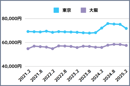 ワンルーム賃料推移