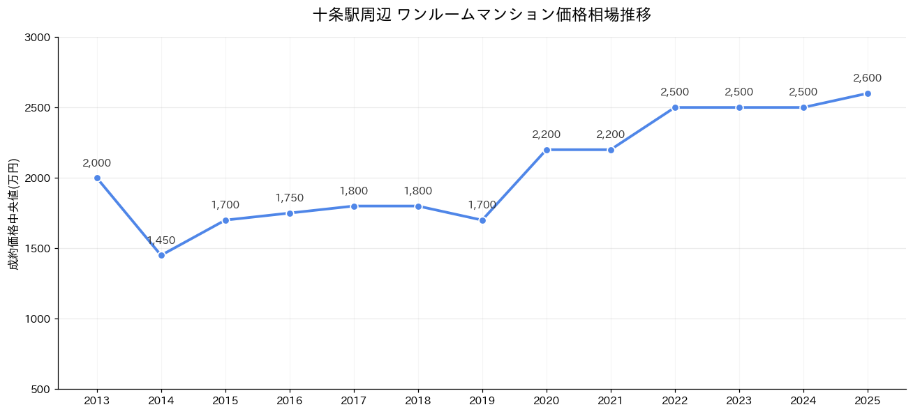 十条駅_ワンルームマンション価格推移