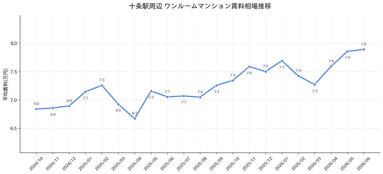 十条駅周辺のワンルーム賃料相場推移