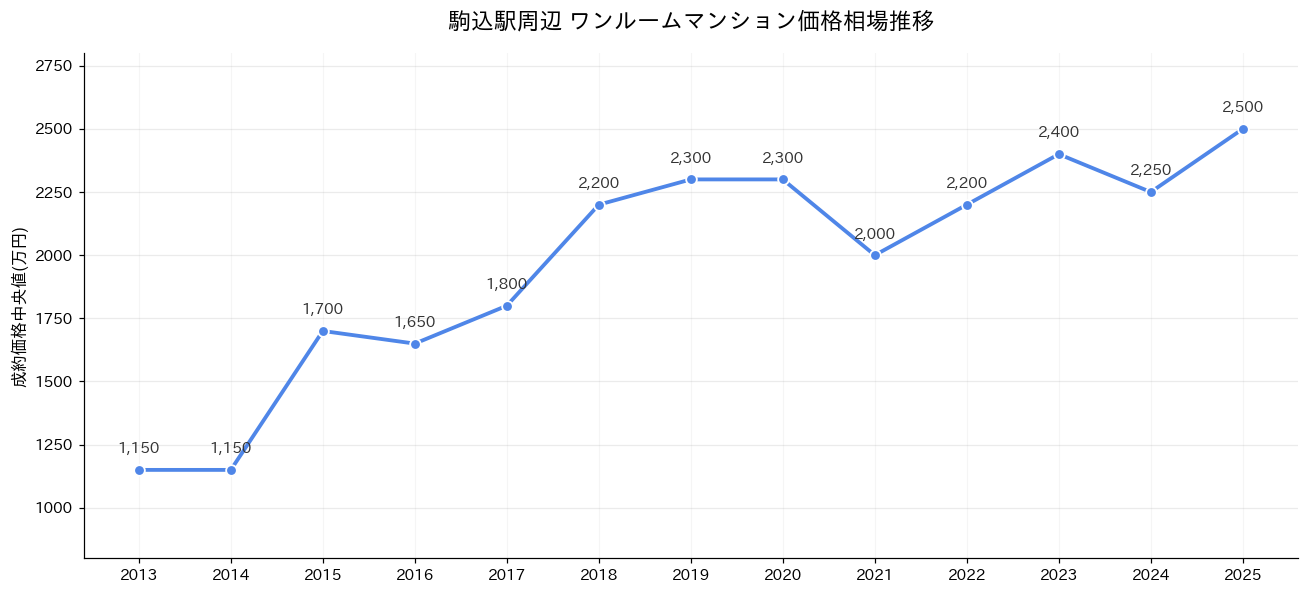 駒込駅_ワンルームマンション価格推移