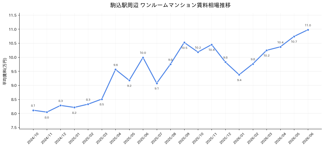 駒込駅周辺のワンルーム賃料相場推移