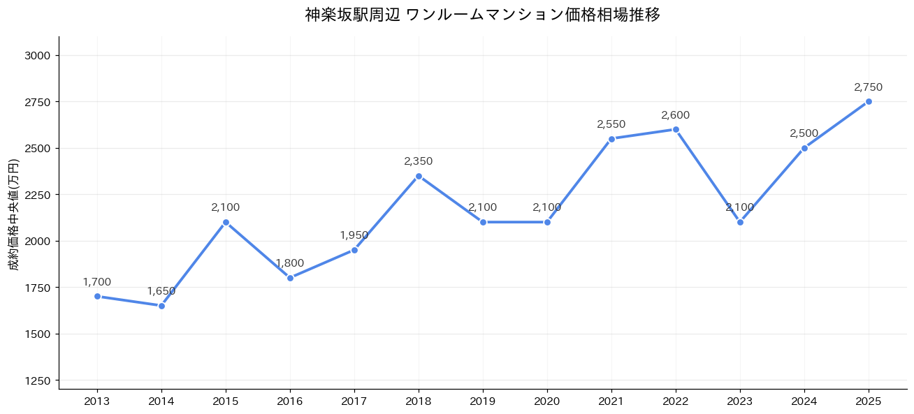 神楽坂駅_ワンルームマンション価格推移