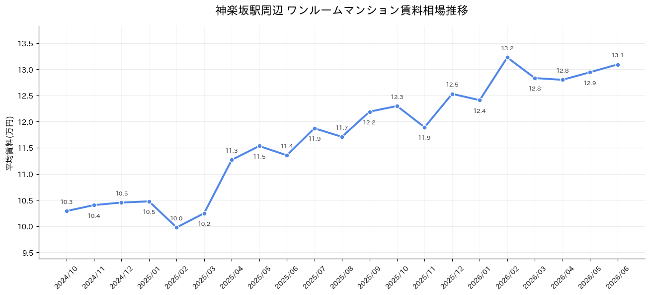 神楽坂駅周辺のワンルーム賃料相場推移