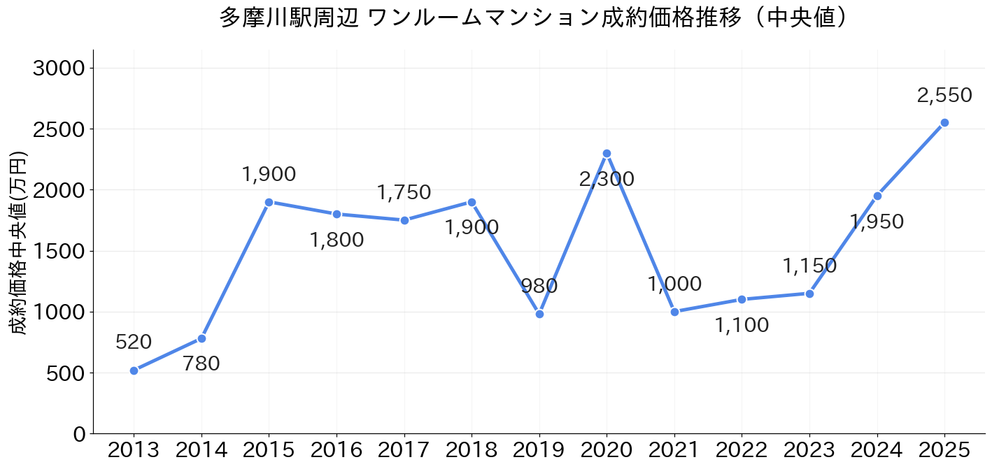 多摩川駅_ワンルームマンション価格推移