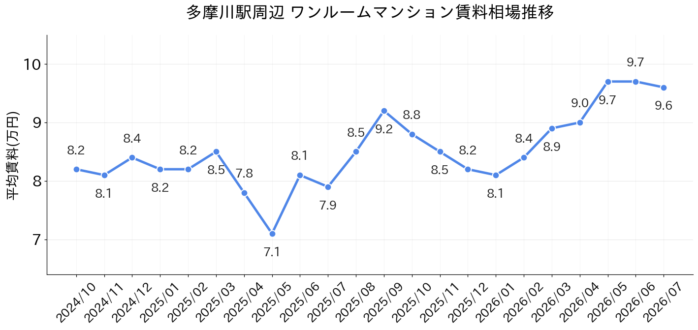 多摩川駅周辺のワンルーム賃料相場推移