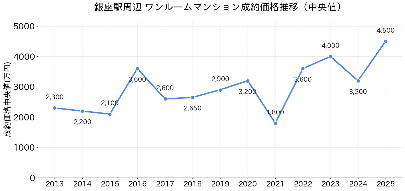 銀座駅_ワンルームマンション価格推移