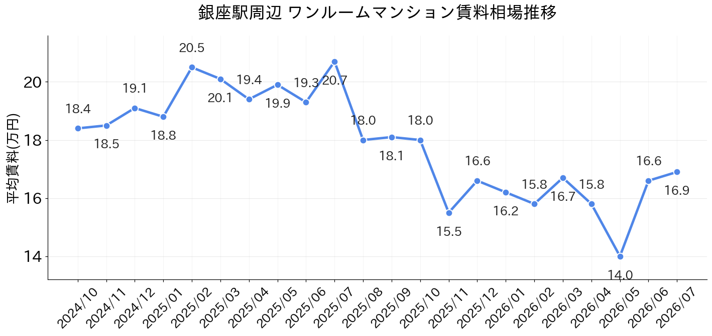 銀座駅周辺のワンルーム賃料相場推移