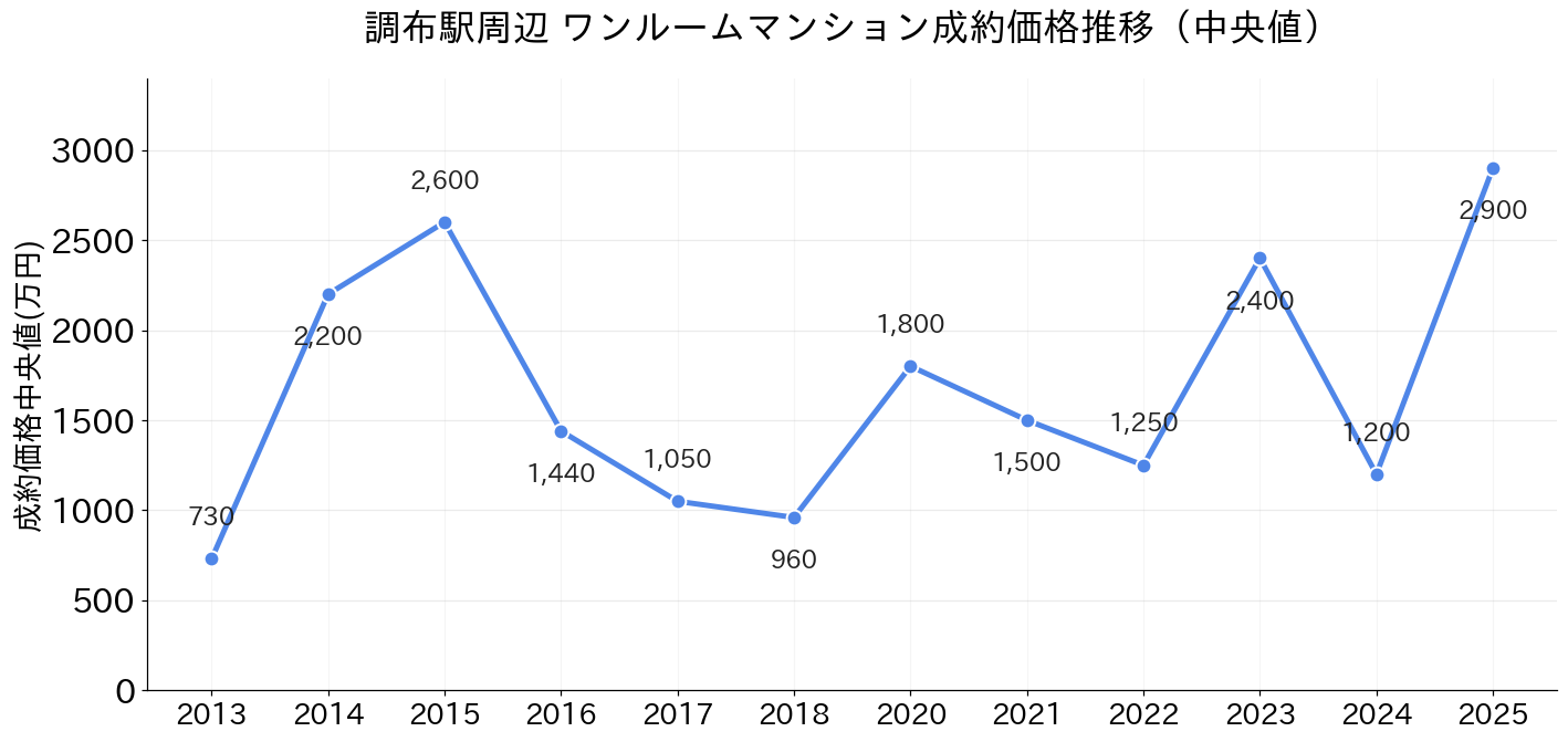 調布駅_ワンルームマンション価格推移