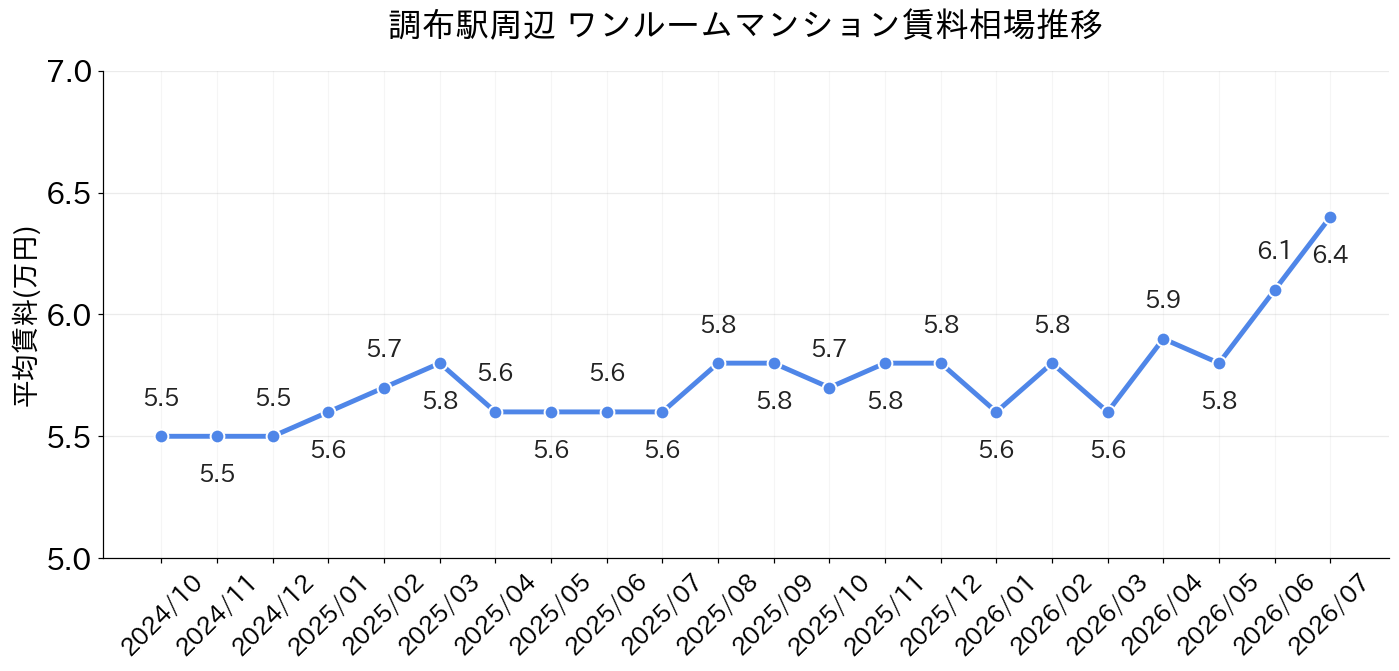 調布駅周辺のワンルーム賃料相場推移
