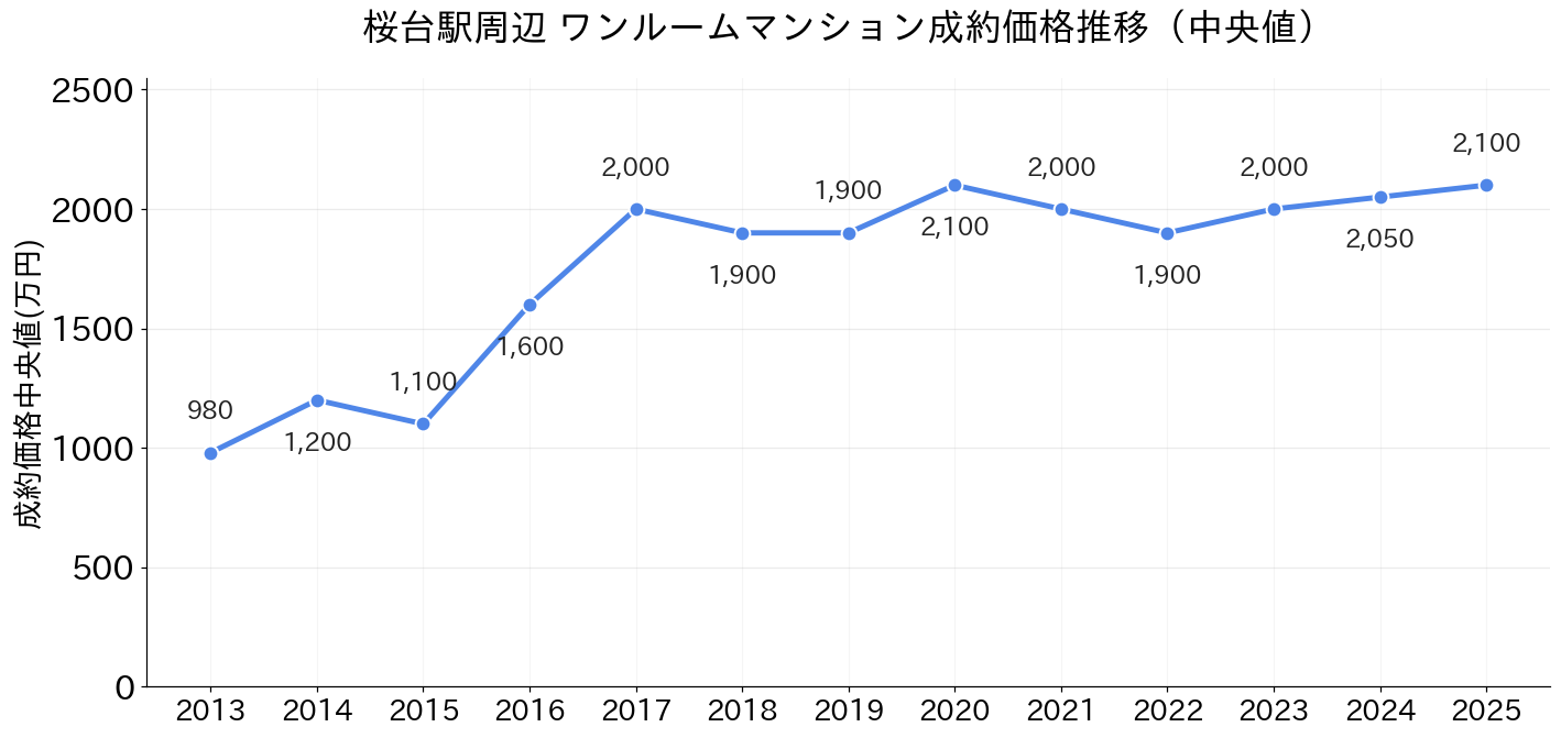 桜台駅_ワンルームマンション価格推移