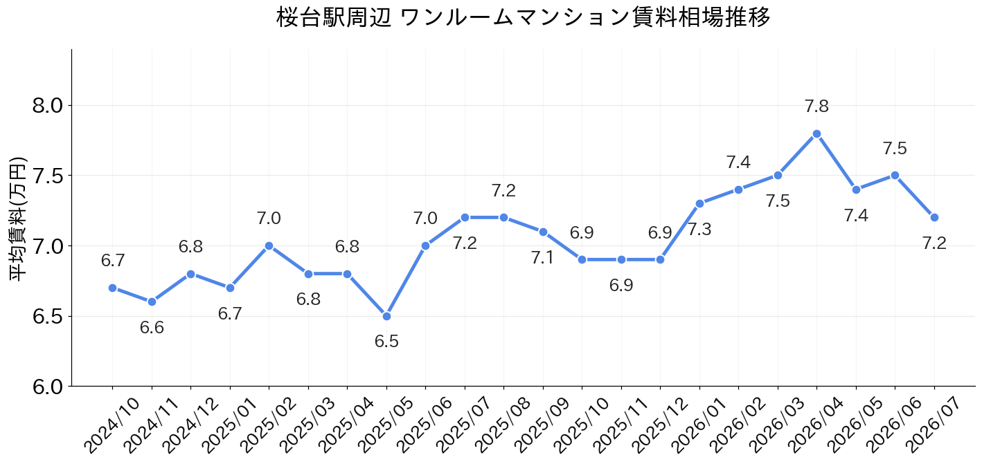 桜台駅周辺のワンルーム賃料相場推移