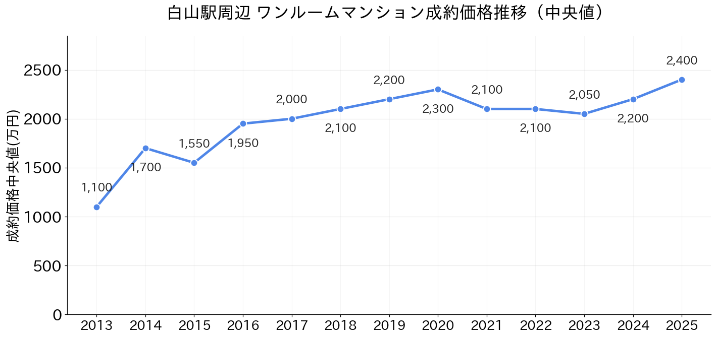 白山駅_ワンルームマンション価格推移