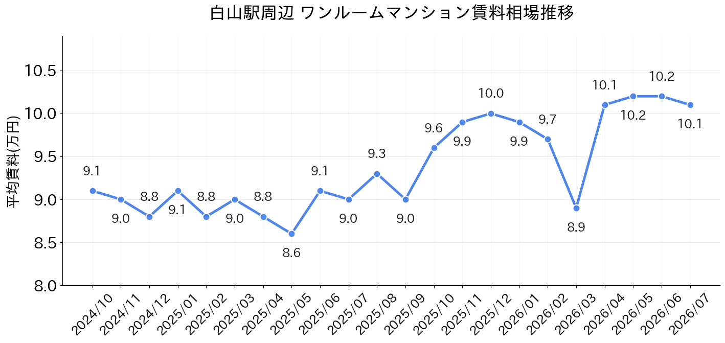 白山駅周辺のワンルーム賃料相場推移