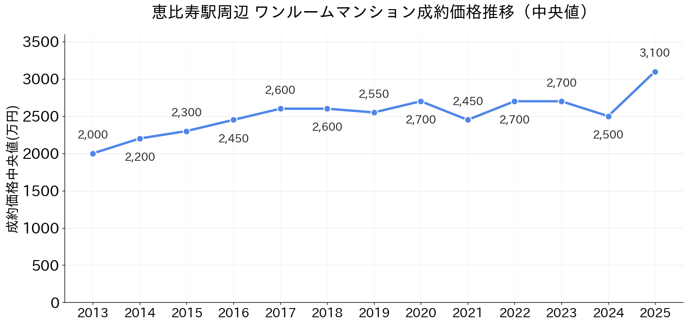 恵比寿駅_ワンルームマンション価格推移