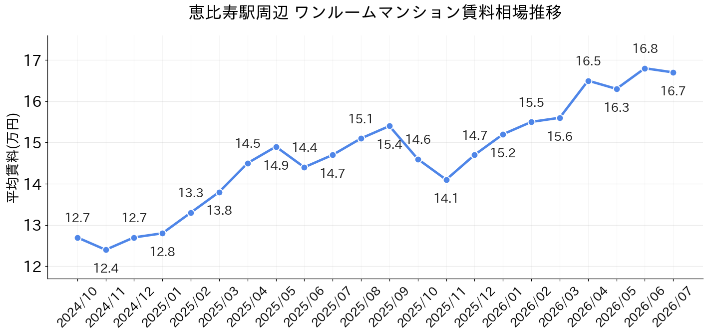 恵比寿駅周辺のワンルーム賃料相場推移
