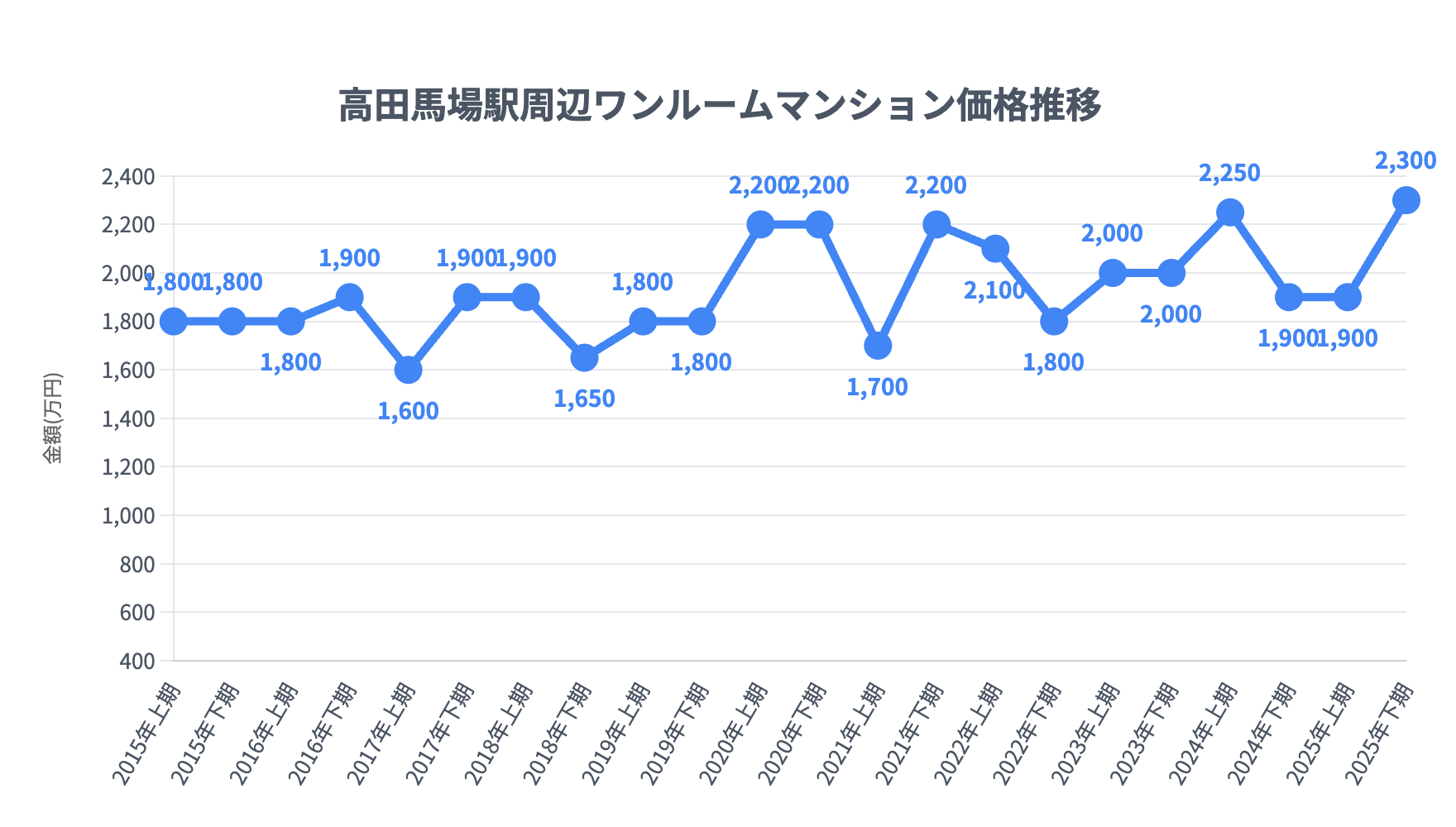 高田馬場駅_ワンルームマンション価格推移