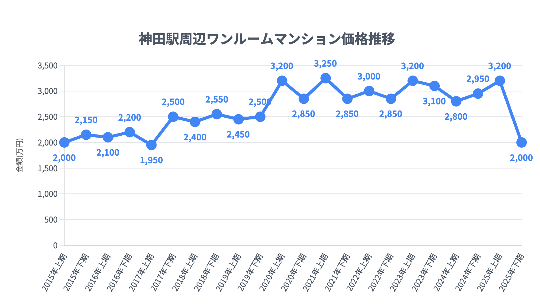 神田駅_ワンルームマンション価格推移