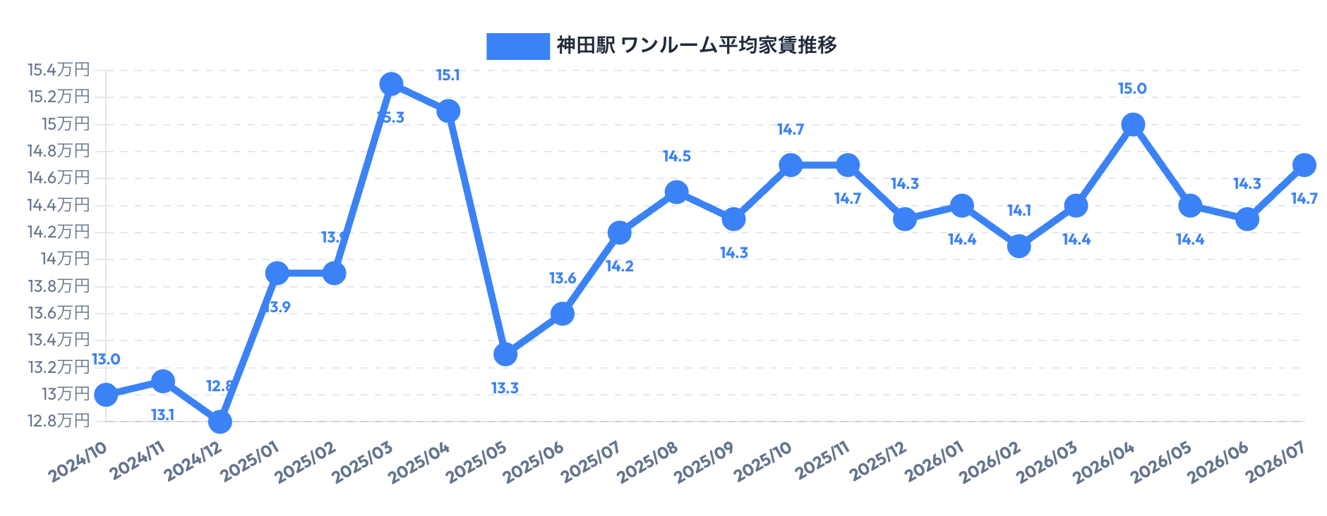神田駅周辺のワンルーム賃料相場推移