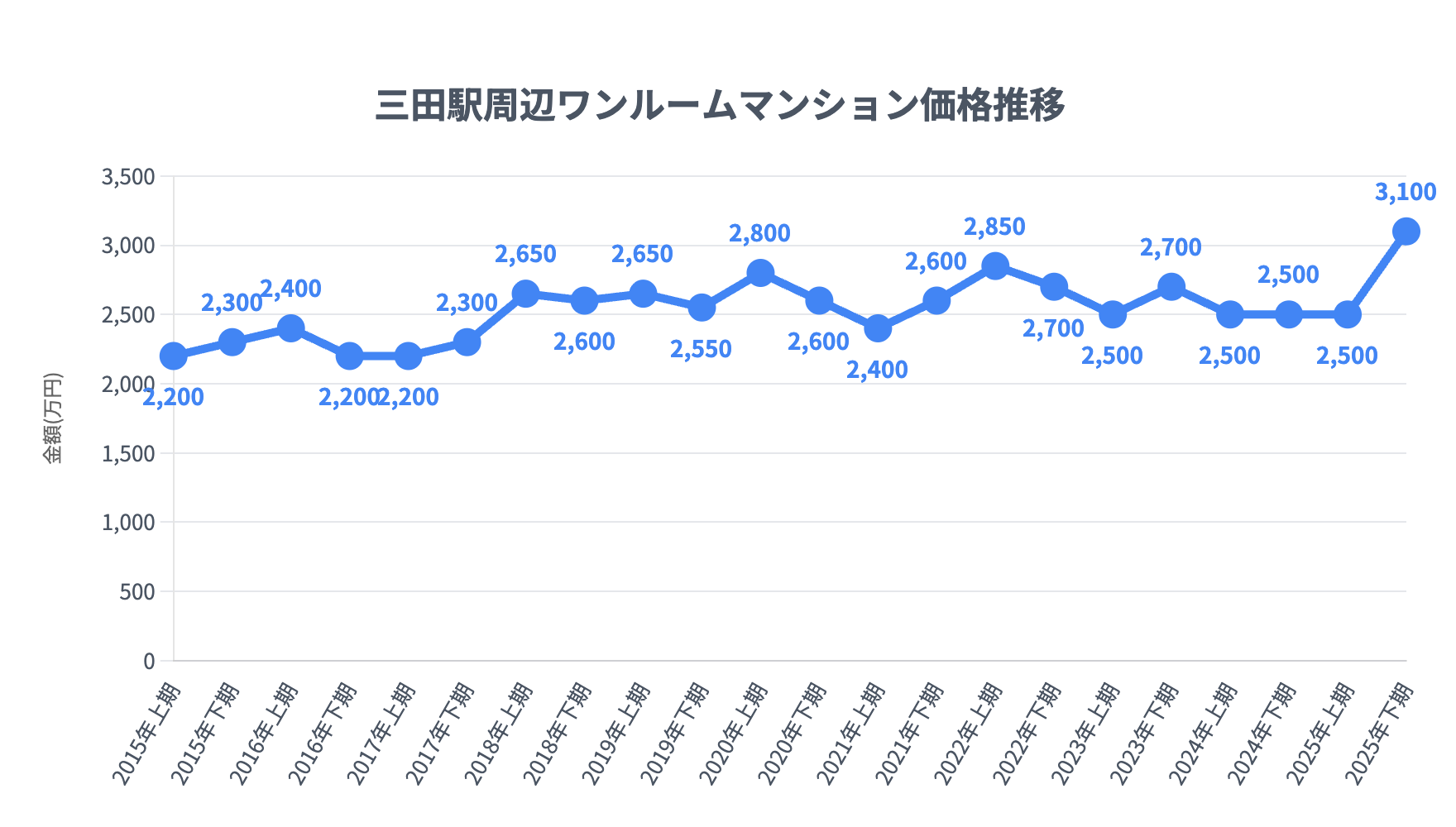 三田駅_ワンルームマンション価格推移