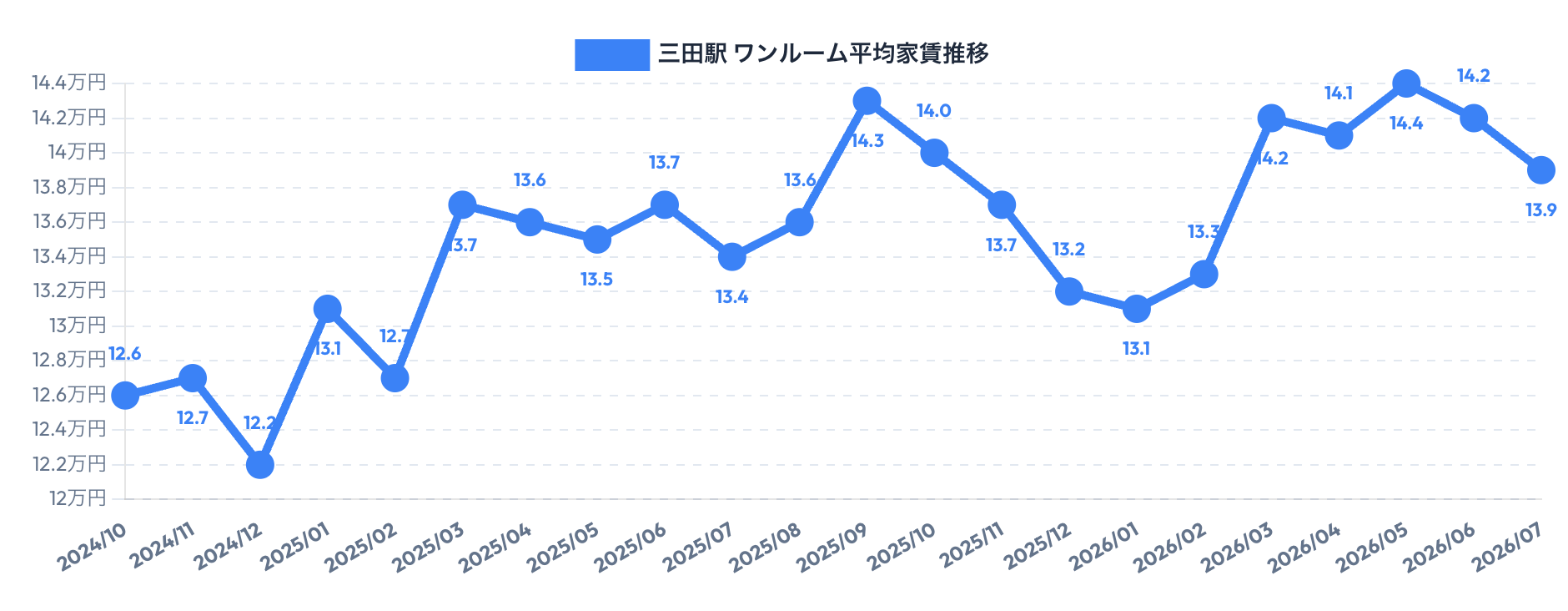 三田駅周辺のワンルーム賃料相場推移