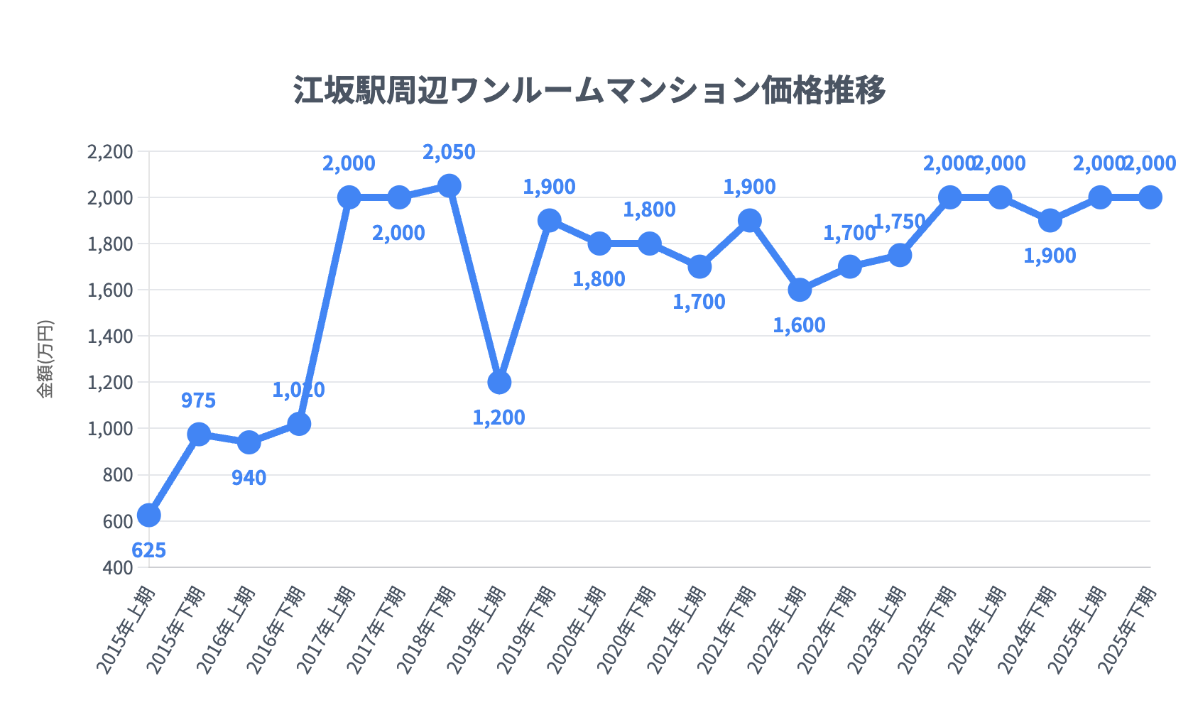 江坂駅_ワンルームマンション価格推移