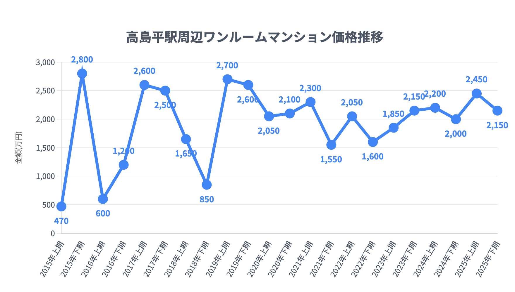 高島平駅_ワンルームマンション価格推移