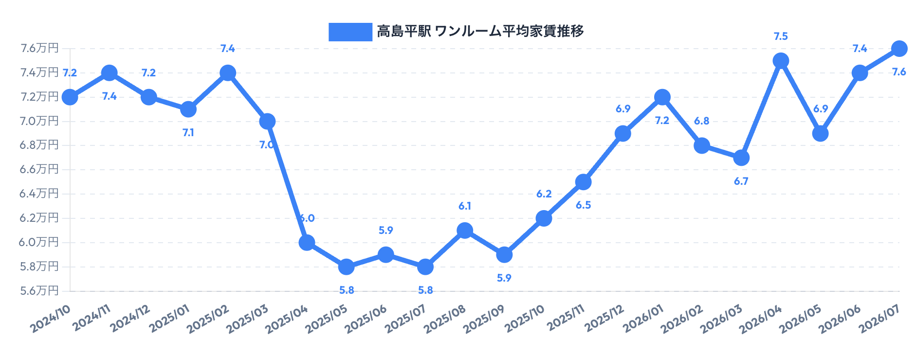 高島平駅周辺のワンルーム賃料相場推移
