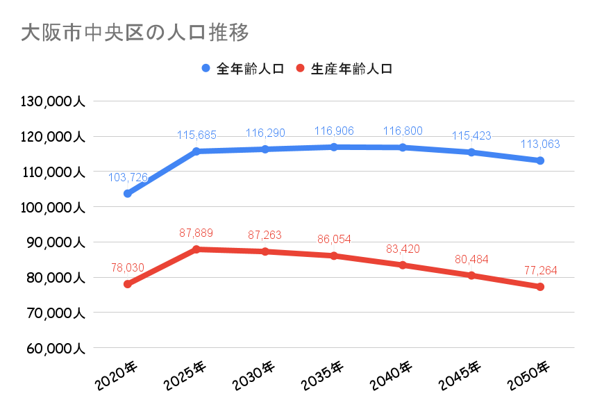 大阪市中央区の人口動向