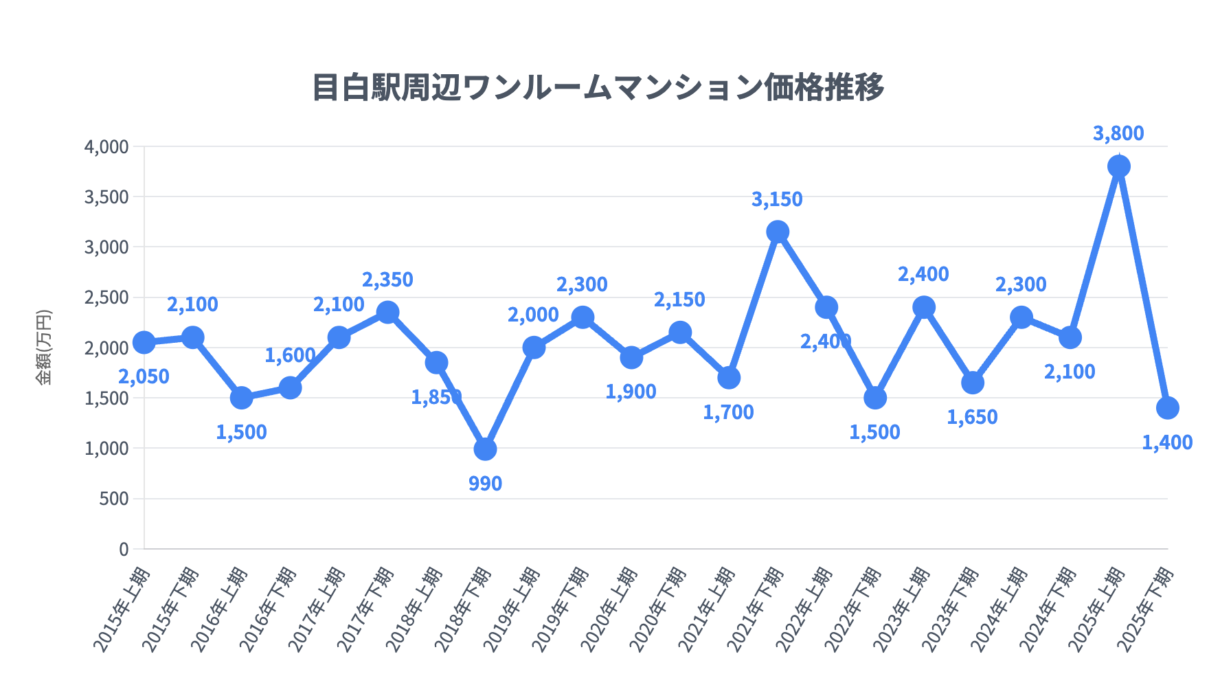 目白駅_ワンルームマンション価格推移