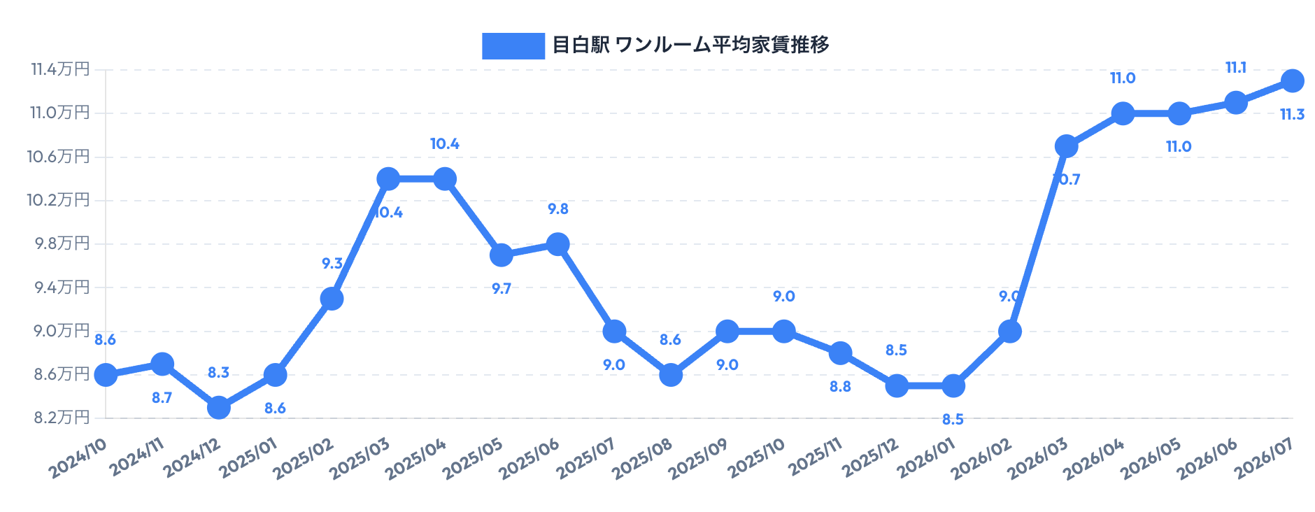 目白駅周辺のワンルーム賃料相場推移