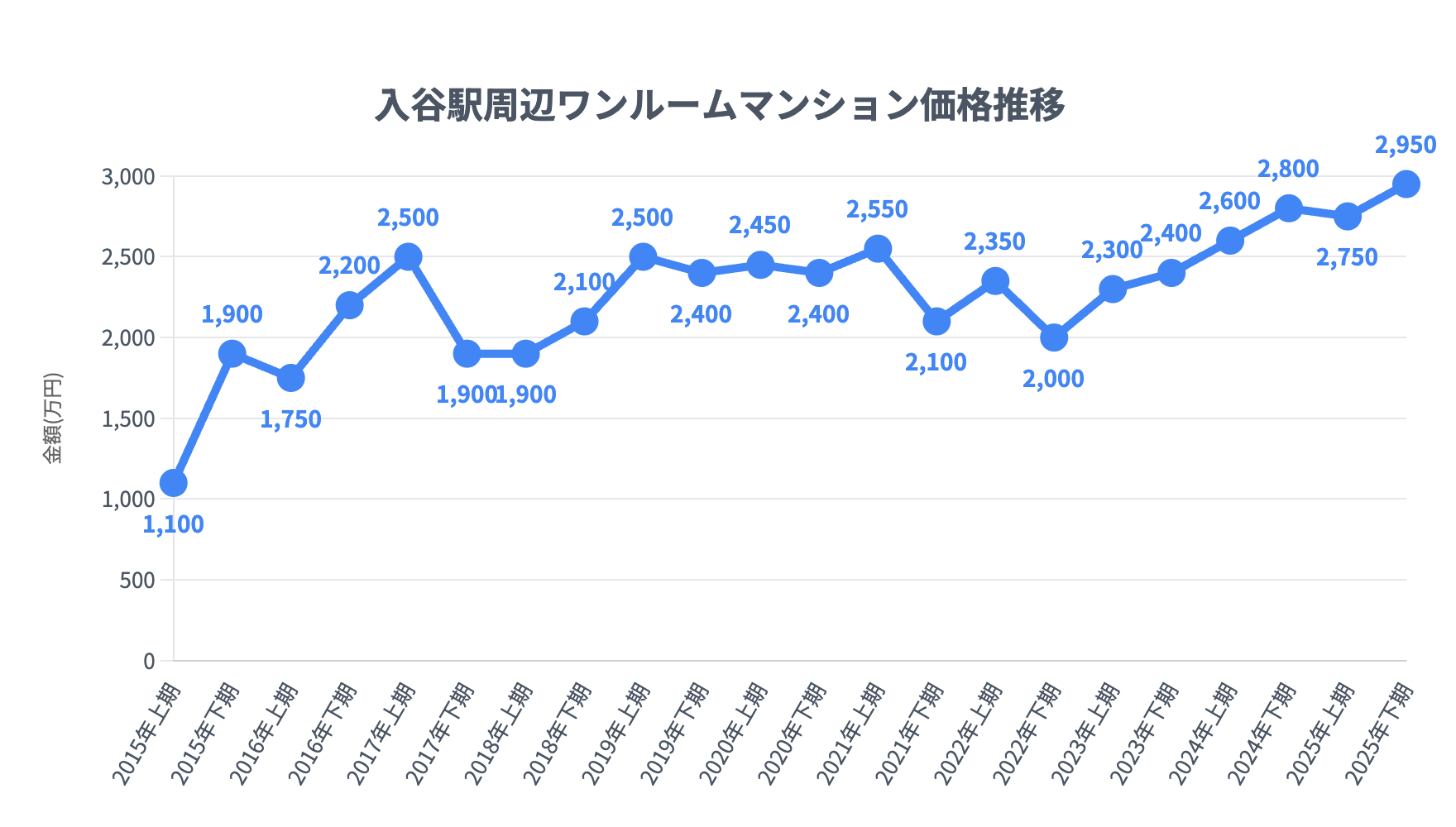 入谷駅_ワンルームマンション価格推移