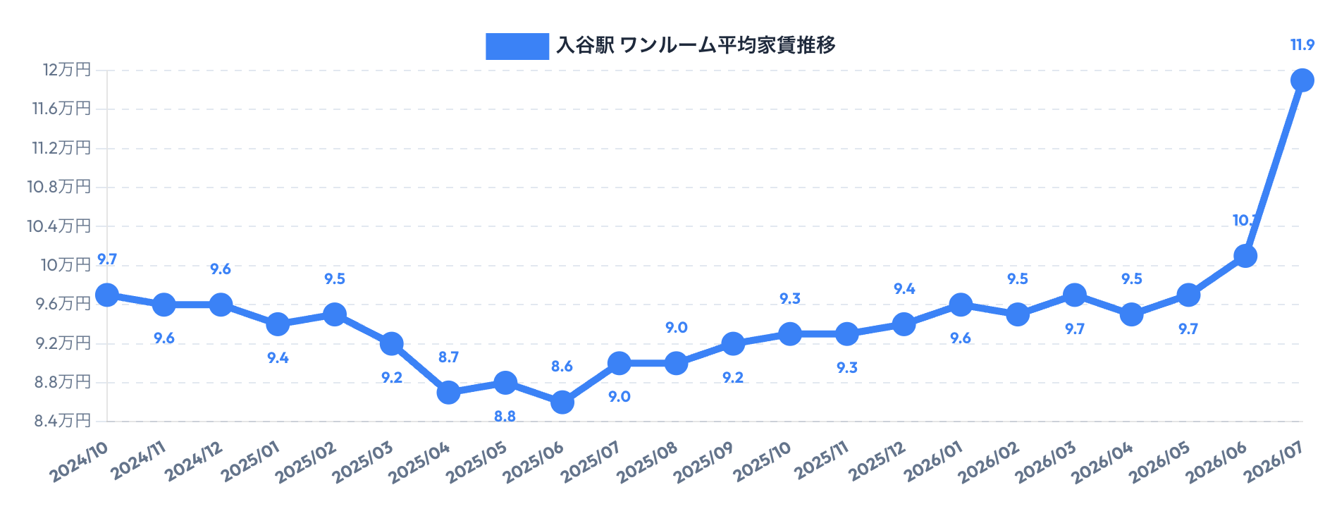入谷駅周辺のワンルーム賃料相場推移