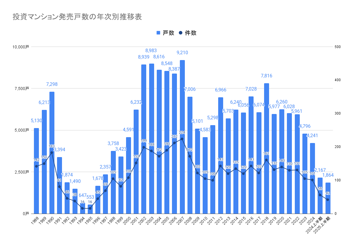 投資マンション発売戸数の年次別推移表