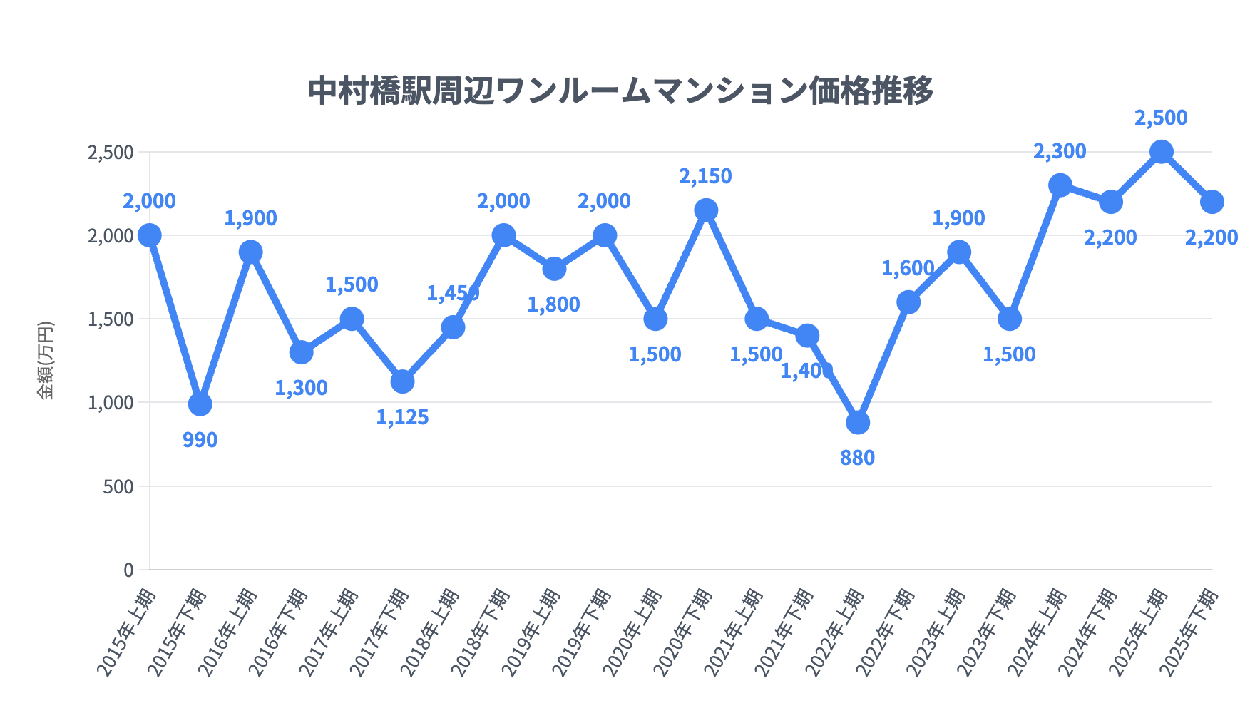 中村橋駅_ワンルームマンション価格推移
