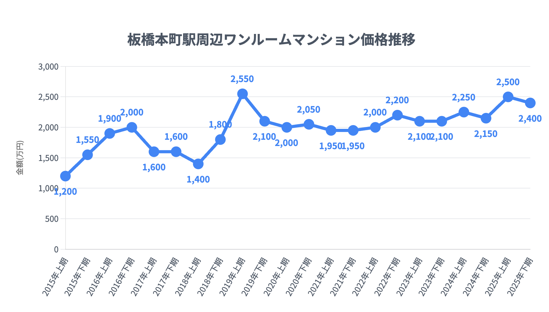 板橋本町駅_ワンルームマンション価格推移