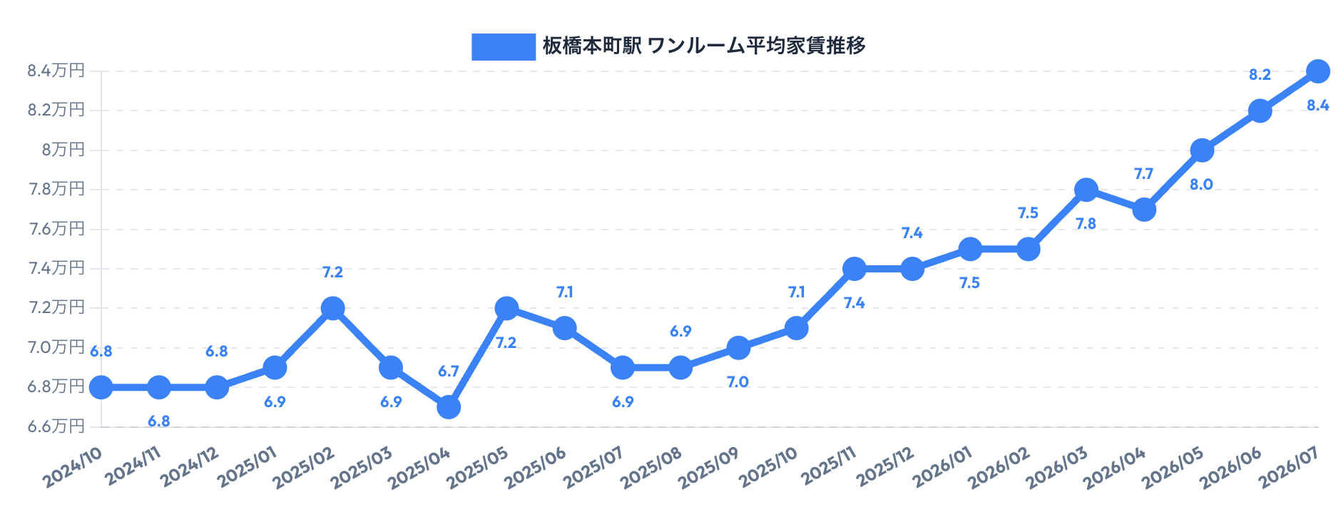 板橋本町駅周辺のワンルーム賃料相場推移