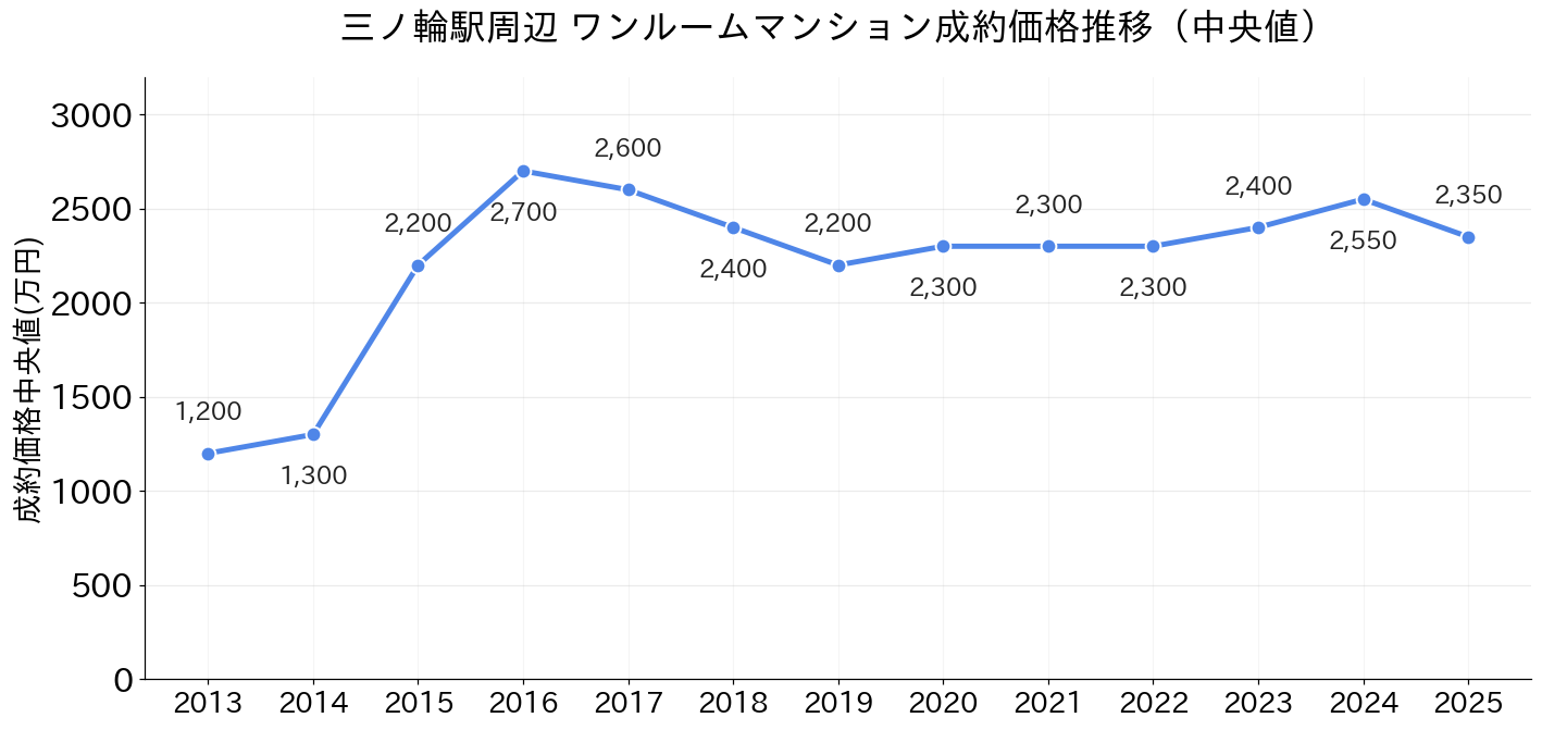 三ノ輪駅_ワンルームマンション価格推移