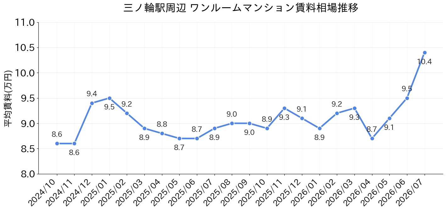 三ノ輪駅周辺のワンルーム賃料相場推移