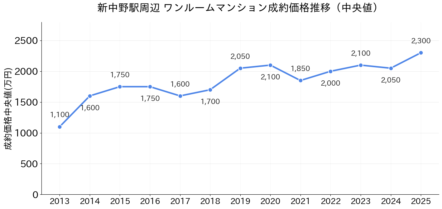 新中野駅_ワンルームマンション価格推移